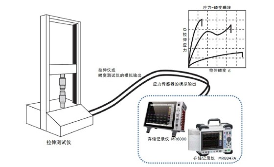 金屬線、塑料等的拉伸性能的測試