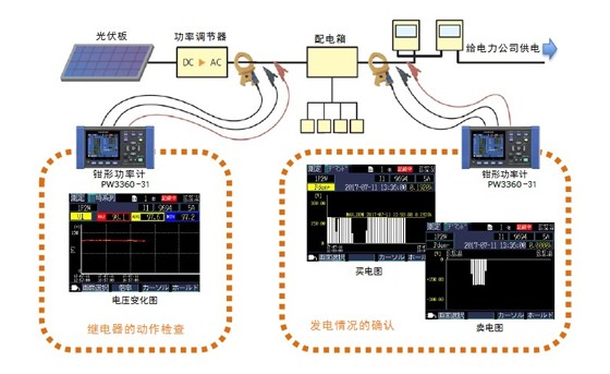 光伏發(fā)電的發(fā)電量情況的確認(rèn)