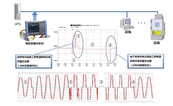 工廠內(nèi)的電壓下降引起的針對(duì)UPS的壓力調(diào)查