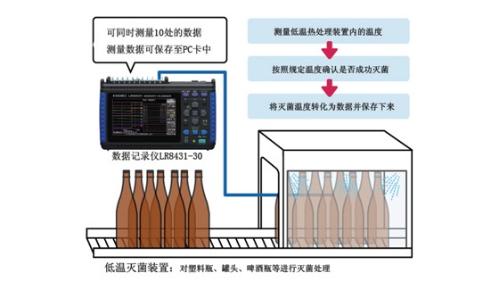 滅菌裝置的溫度測量