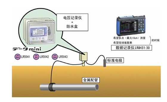 用于電氣防腐方式選擇的對地電位測量