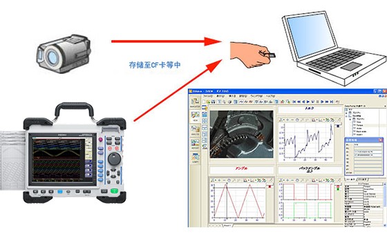 存儲(chǔ)記錄儀數(shù)據(jù)和圖像數(shù)據(jù)的同步播放/分析