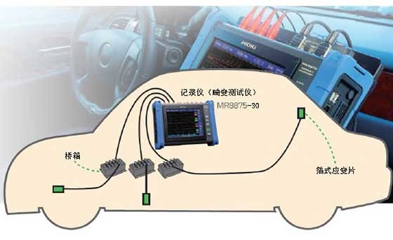 在實(shí)際行駛中評(píng)估車(chē)身剛性