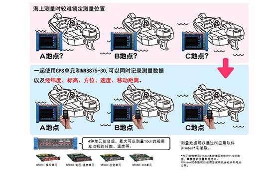 運用船舶發(fā)動機(jī)GPS技術(shù)的海上測試