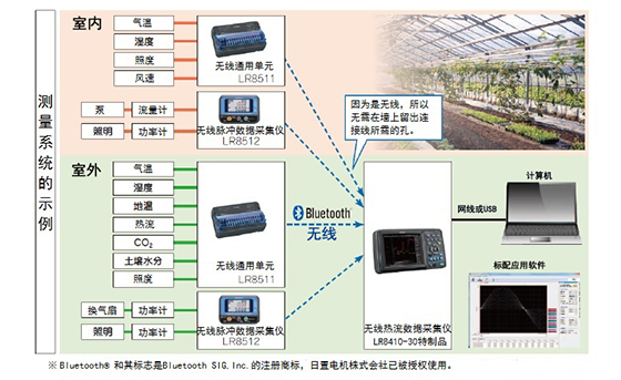 農(nóng)業(yè)用的溫室中的環(huán)境測量