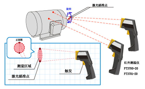 馬達旋轉(zhuǎn)軸的溫度測量