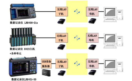 使用無線LAN的數(shù)據(jù)記錄儀測(cè)試