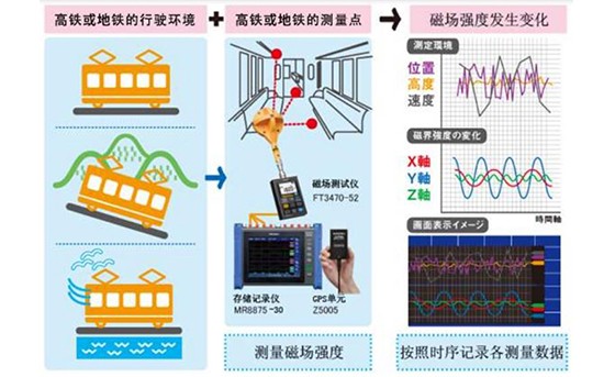 行駛狀態(tài)中高鐵或地鐵內(nèi)的磁場(chǎng)測(cè)量&記錄