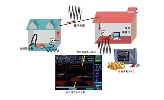 電力線路的高次諧波電壓電流的測(cè)量