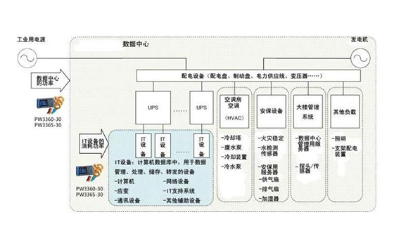 數(shù)據(jù)中心基礎(chǔ)設(shè)施的能效、功率有效性的評估