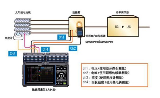 合理的發(fā)電量（推測電能）的調(diào)查