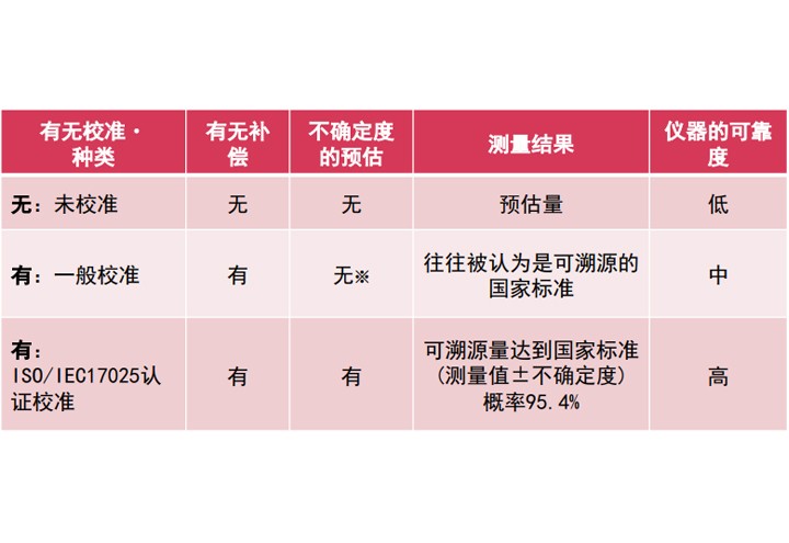 測量儀器的校準(zhǔn)與不確定度