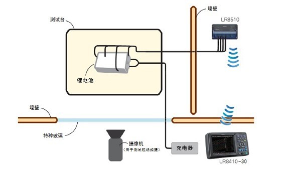 實(shí)時(shí)測(cè)量鋰電池的安全性